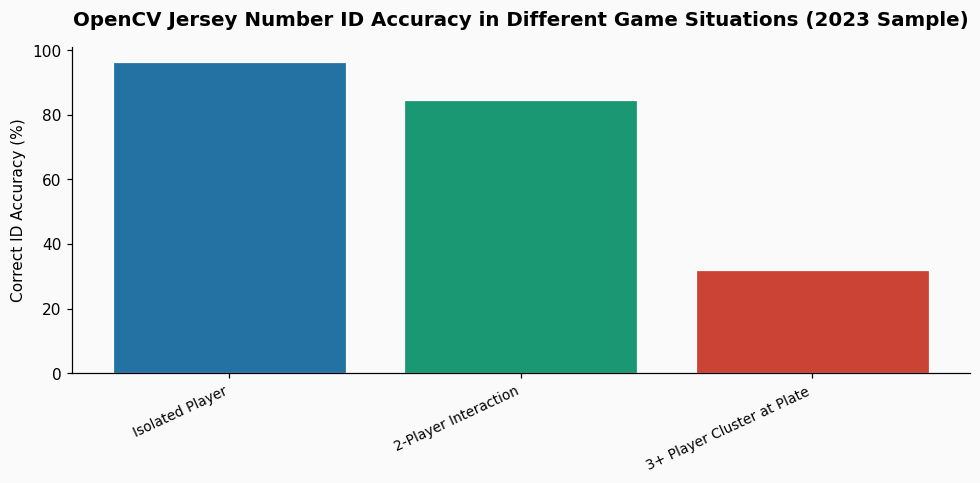 How to fix OpenCV player tracking losing jersey numbers when players cluster at home plate? chart