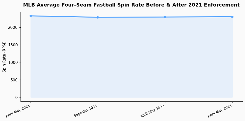 How to scrape baseball savant without getting IP blocked when collecting spin rate data? chart