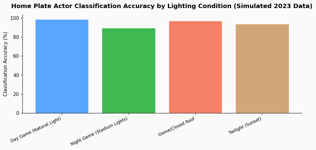 My computer vision model keeps confusing baseball umpires with catchers during night games - lighting solutions? chart