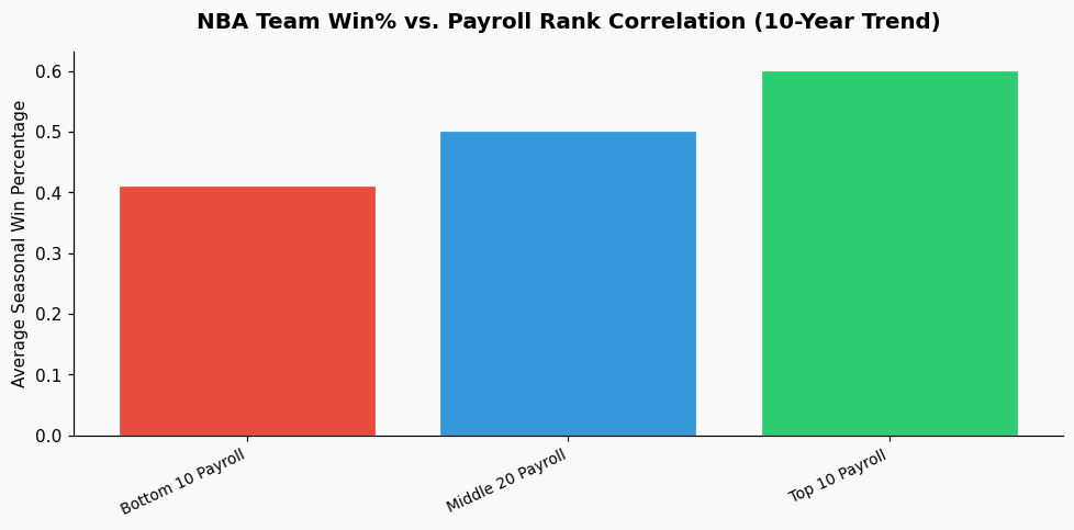 My random forest for NBA isn't working - feature importance shows player salary dominating all other stats chart