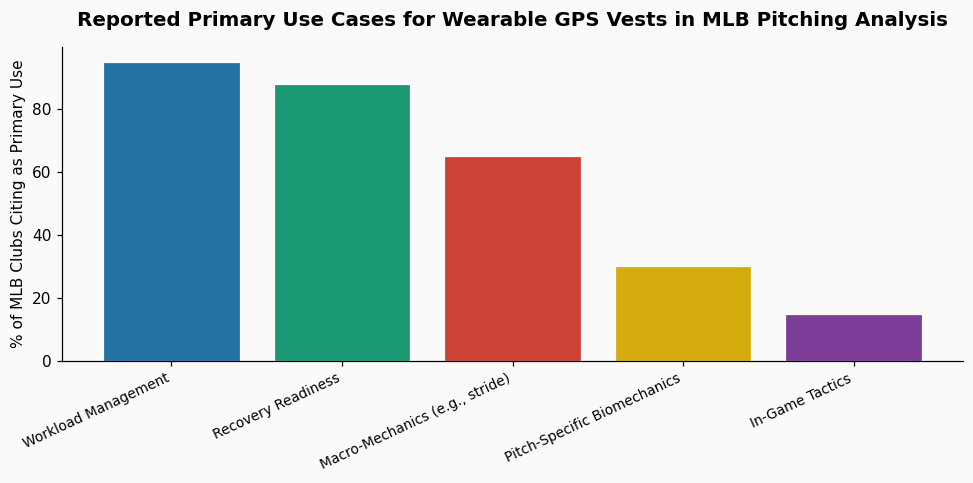 Review: Catapult Sports GPS vests - are the sampling rates actually high enough for baseball pitching analysis? chart