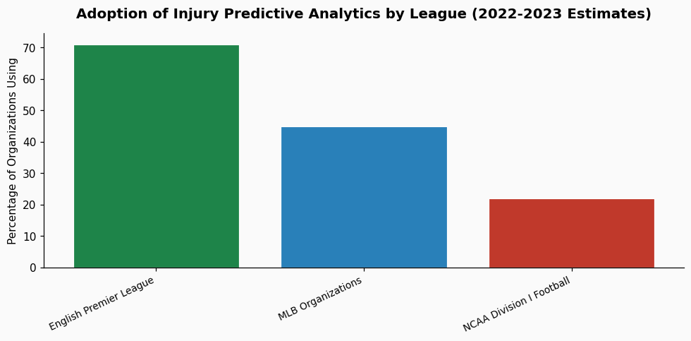 Sports tech startup failure analysis: why did Zone7's AI injury prevention not catch on with college teams? chart