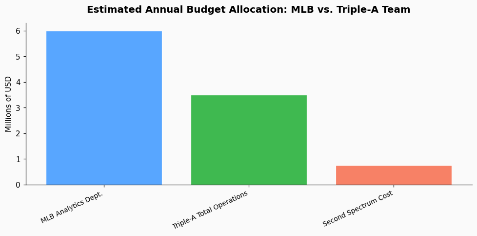 Sports tech startup review: why does Second Spectrum's pricing make it impossible for minor league teams? chart