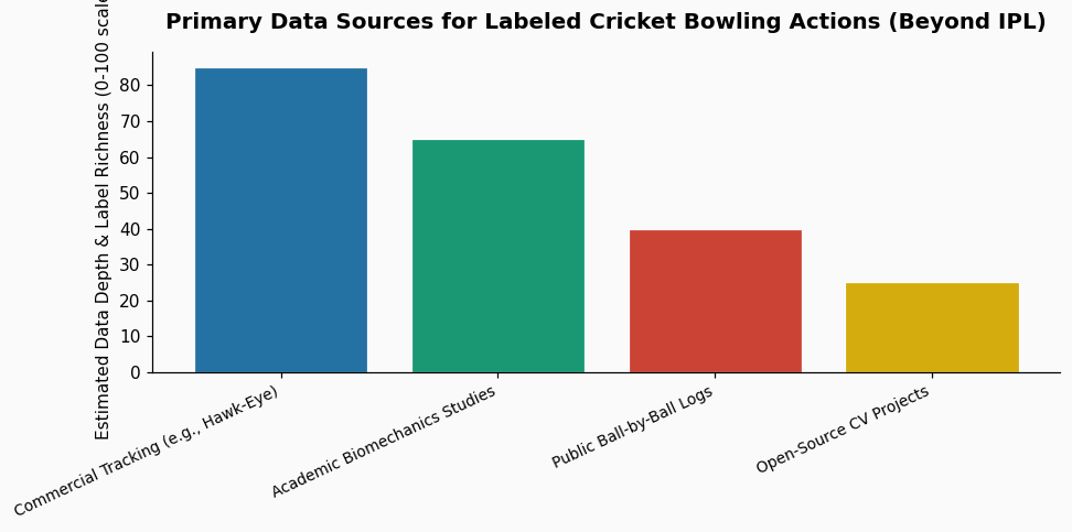 Where can I find labeled datasets for cricket bowling actions that aren't just IPL matches? chart