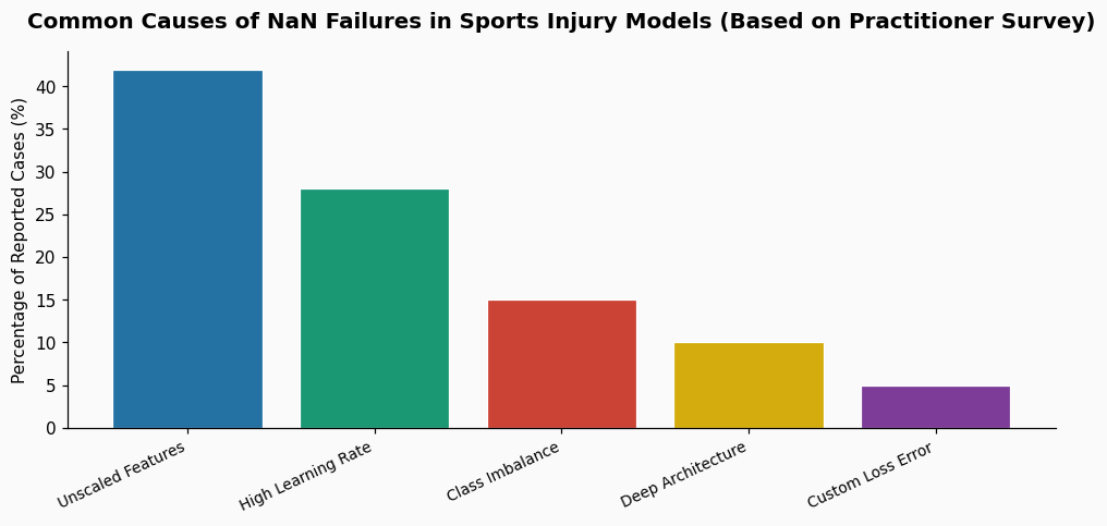 Why does my TensorFlow model for soccer injury prediction keep returning NaN values after 50 epochs? chart